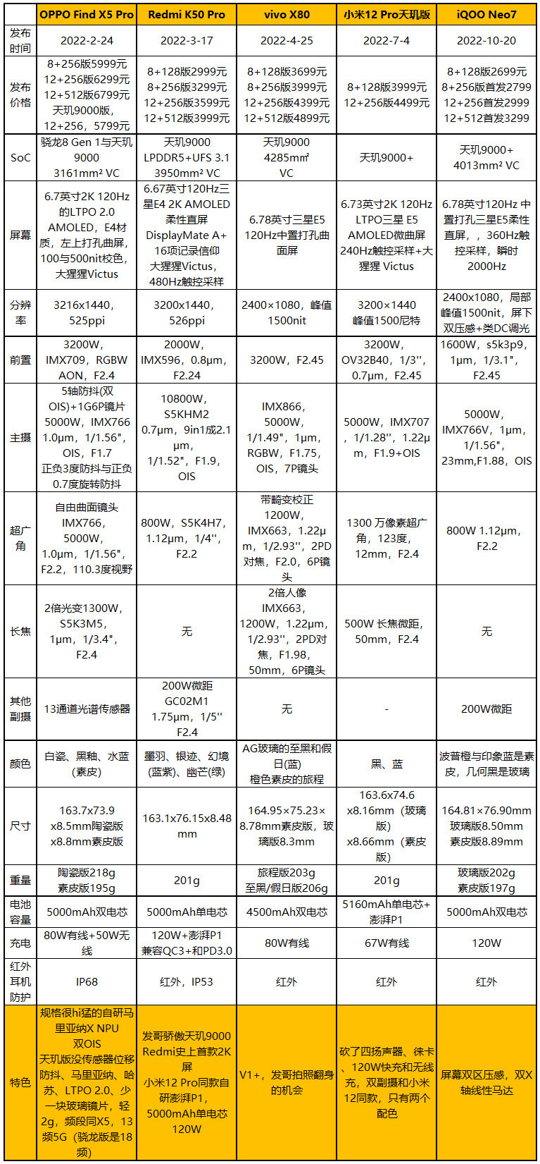 等等党大捷，iQOO Neo7评测：2699元起的天玑9000+