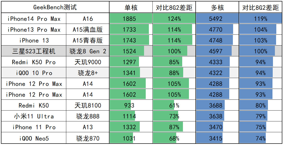 【新机动态】小米13、三星S23、一加11、Find N2、真我10大批新机来袭(10-21)