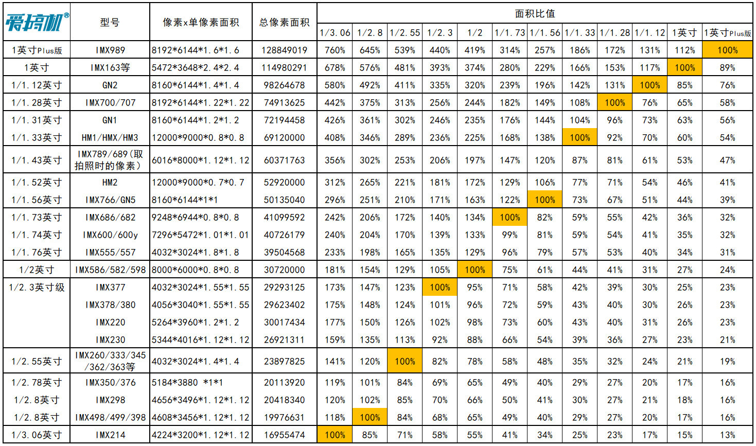 手机相机传感器速查：2022年CMOS天梯盘点