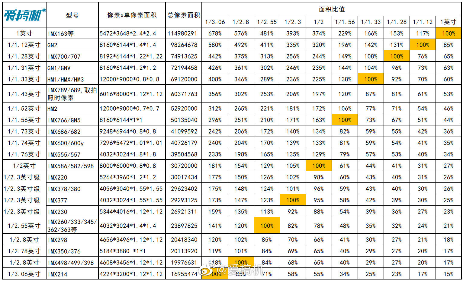 2998元的Insta360影石X3：还是最值得买的全景运动相机吗？