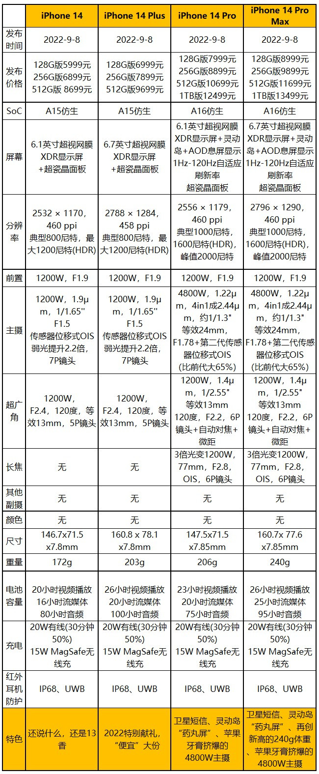 5999元起，iPhone 14系列发布：中置药丸屏+4800W主摄+卫星短信