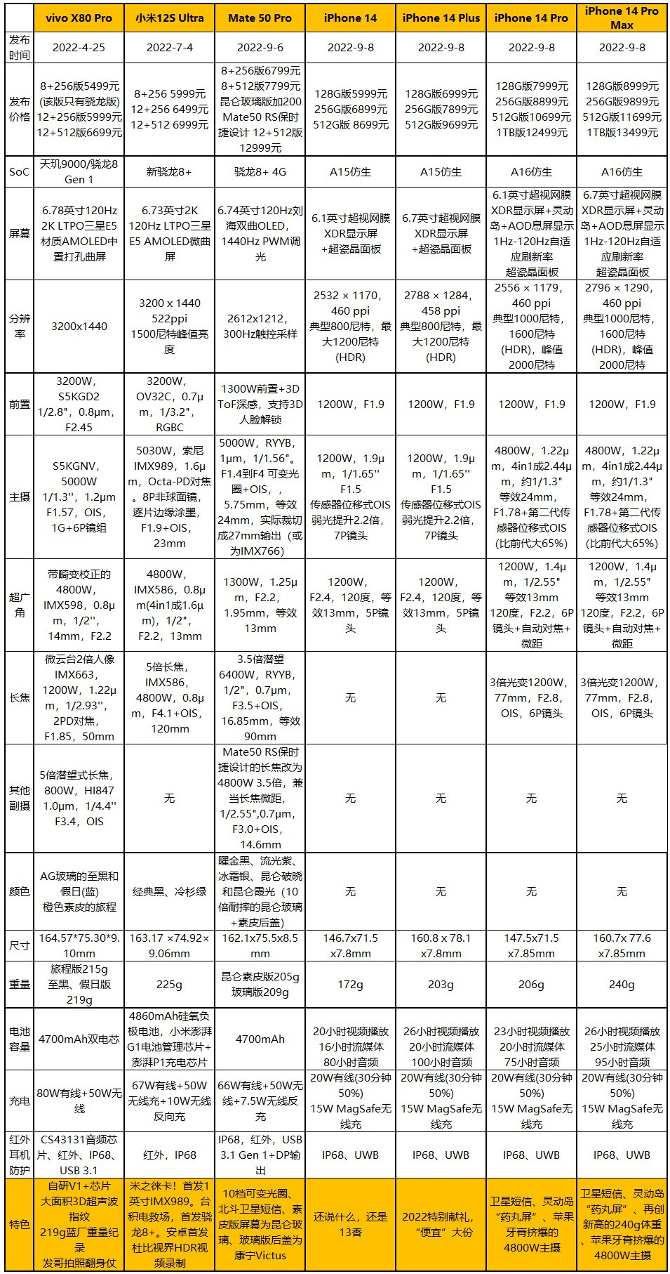 5999元起，iPhone 14系列发布：中置药丸屏+4800W主摄+卫星短信