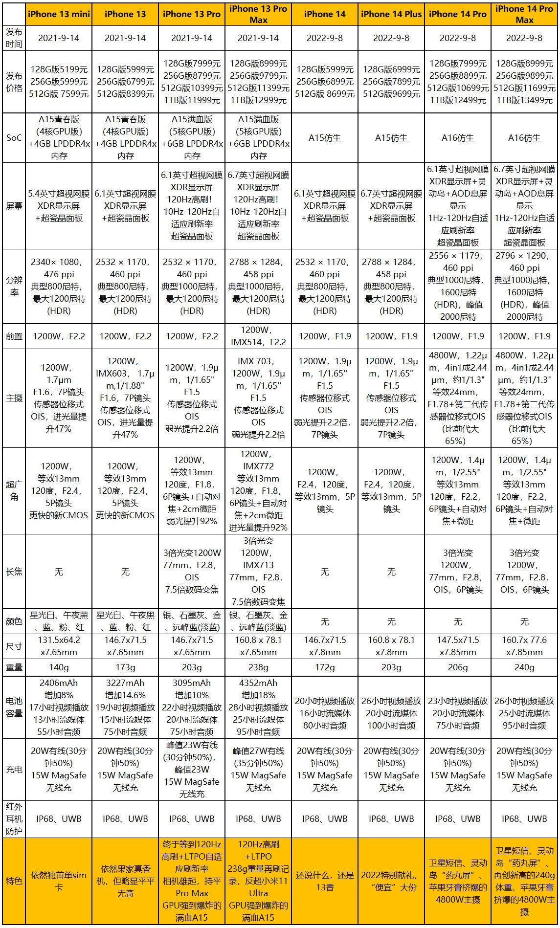 5999元起，iPhone 14系列发布：中置药丸屏+4800W主摄+卫星短信