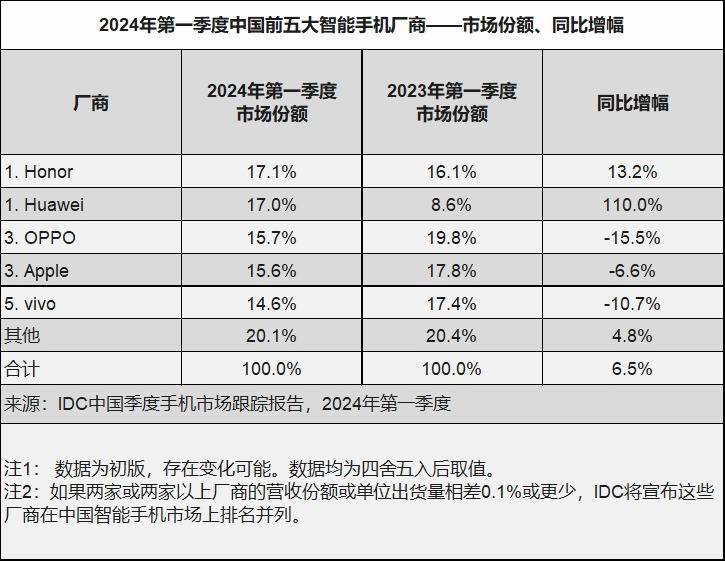 OPPO稳居国内手机市场前三，AI技术实力强劲，引领未来新潮流