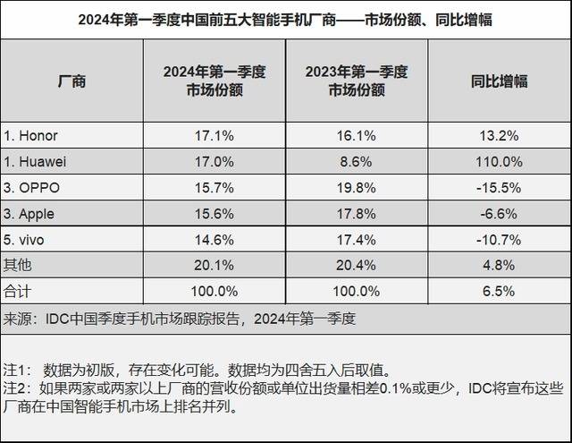 野心不仅国内第一，荣耀如何走出自己的海外之路