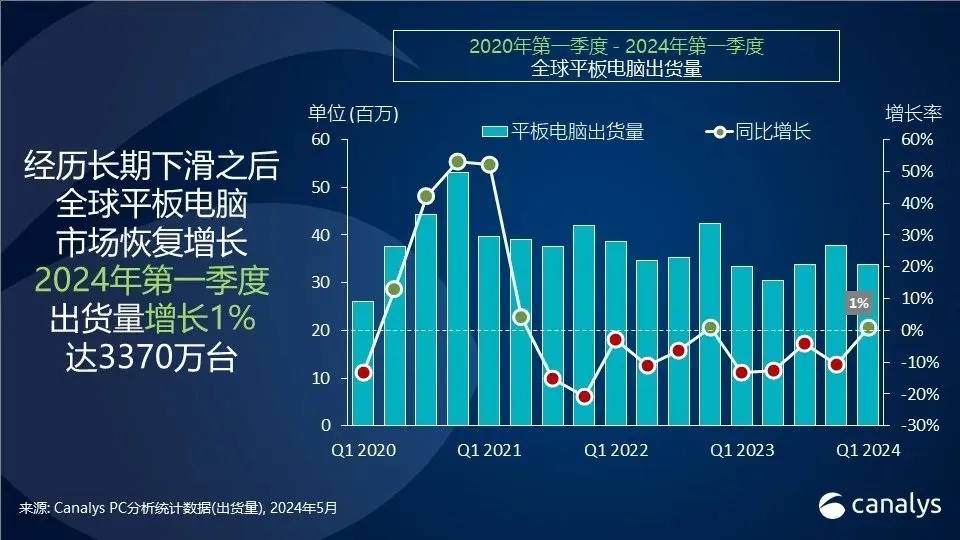 Canalys：全球平板电脑出货量小幅增长 华为大涨超70%