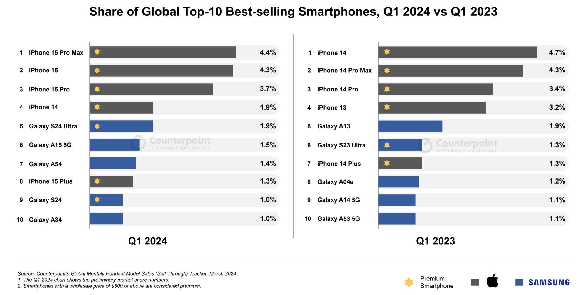 24Q1全球最畅销智能手机榜单出炉：iPhone 15 Pro Max登顶