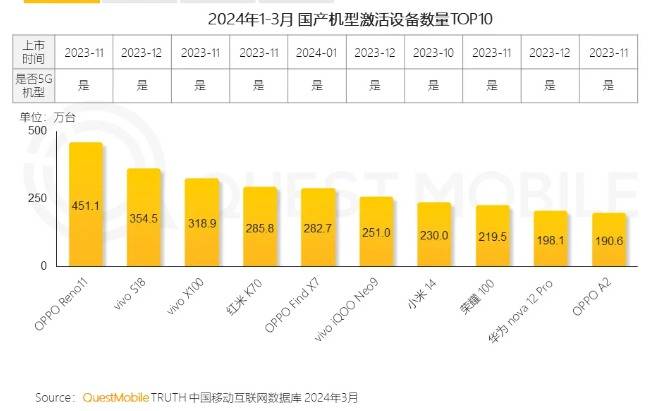 OPPO Reno11稳居首位！Q1国产手机激活设备数榜单出炉