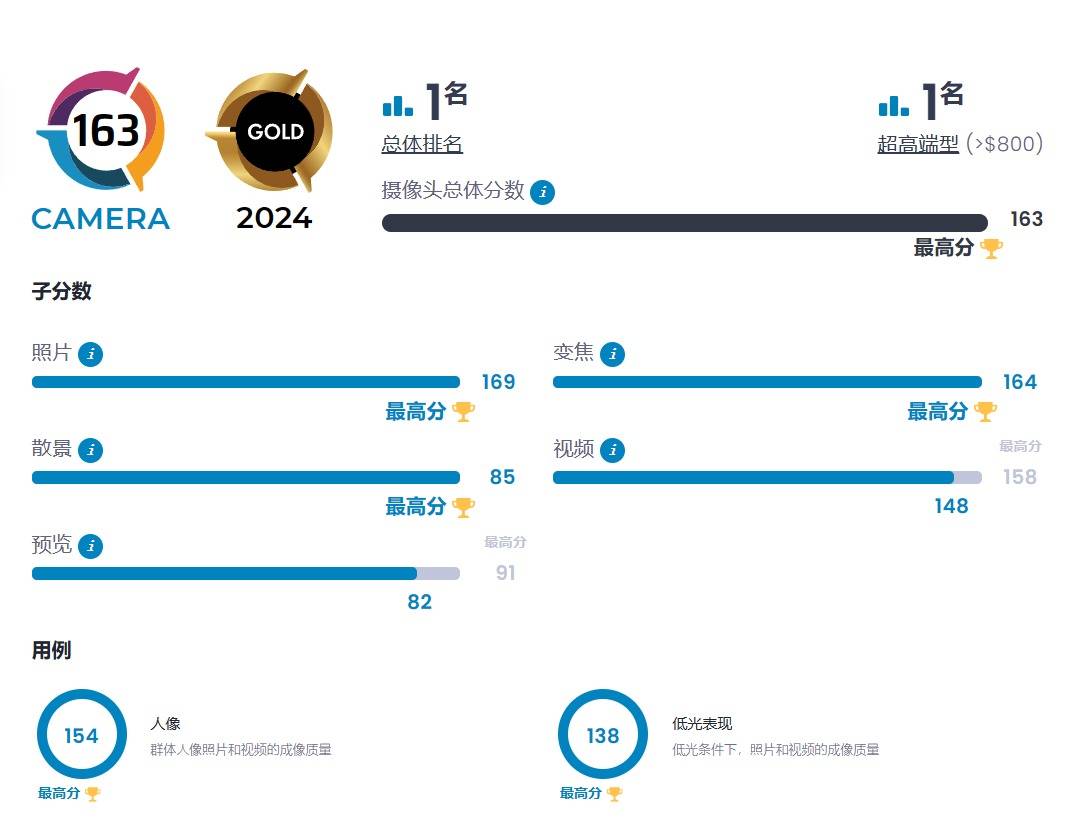 华为Pura 70 Ultra拿了个第一！DXOMARK影像测试总分163