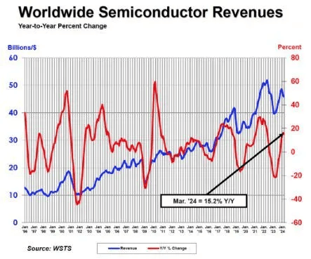 全球半导体市场2024年Q1收入同比增长15.2% 环比下滑5.7%