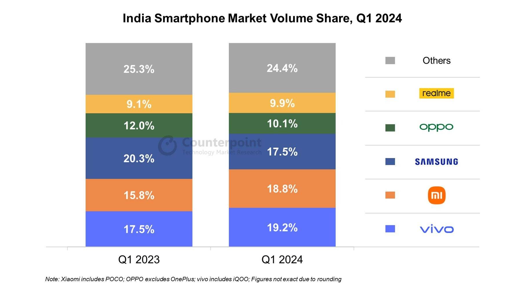 vivo出货量在印超越三星！24Q1印度手机市场报告出炉