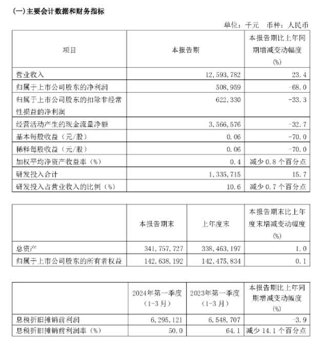 中芯国际2024年Q1业绩超预期 成为世界第三大晶圆代工厂