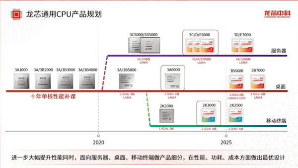 龙芯中科：下一代产品将达到英特尔12代酷睿水平 性能提升显著