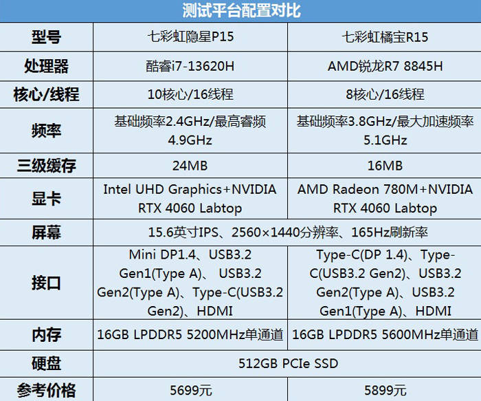 5000元档游戏本的CPU之争：i7-13620H对比R7 8845H