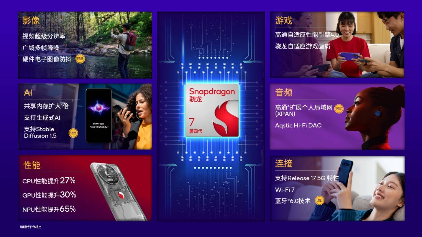高通第四代骁龙7发布，1+4+3全新八核CPU，手机终端最快本月推出