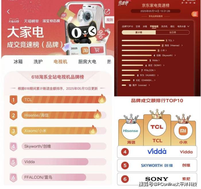 TCL Mini LED，618开门红斩获多平台电视品类冠军