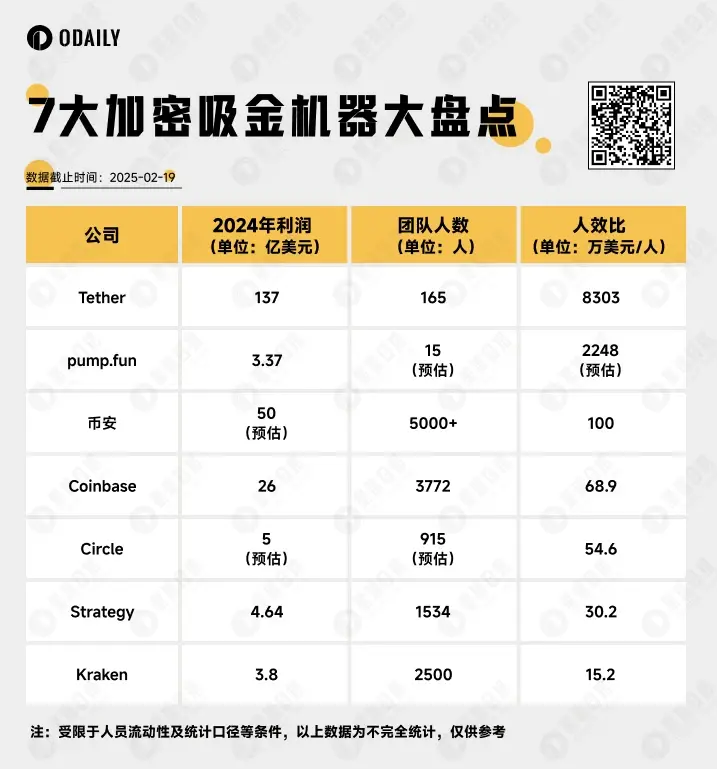 加密巨头吸金140亿！揭秘7大赚钱秘诀

