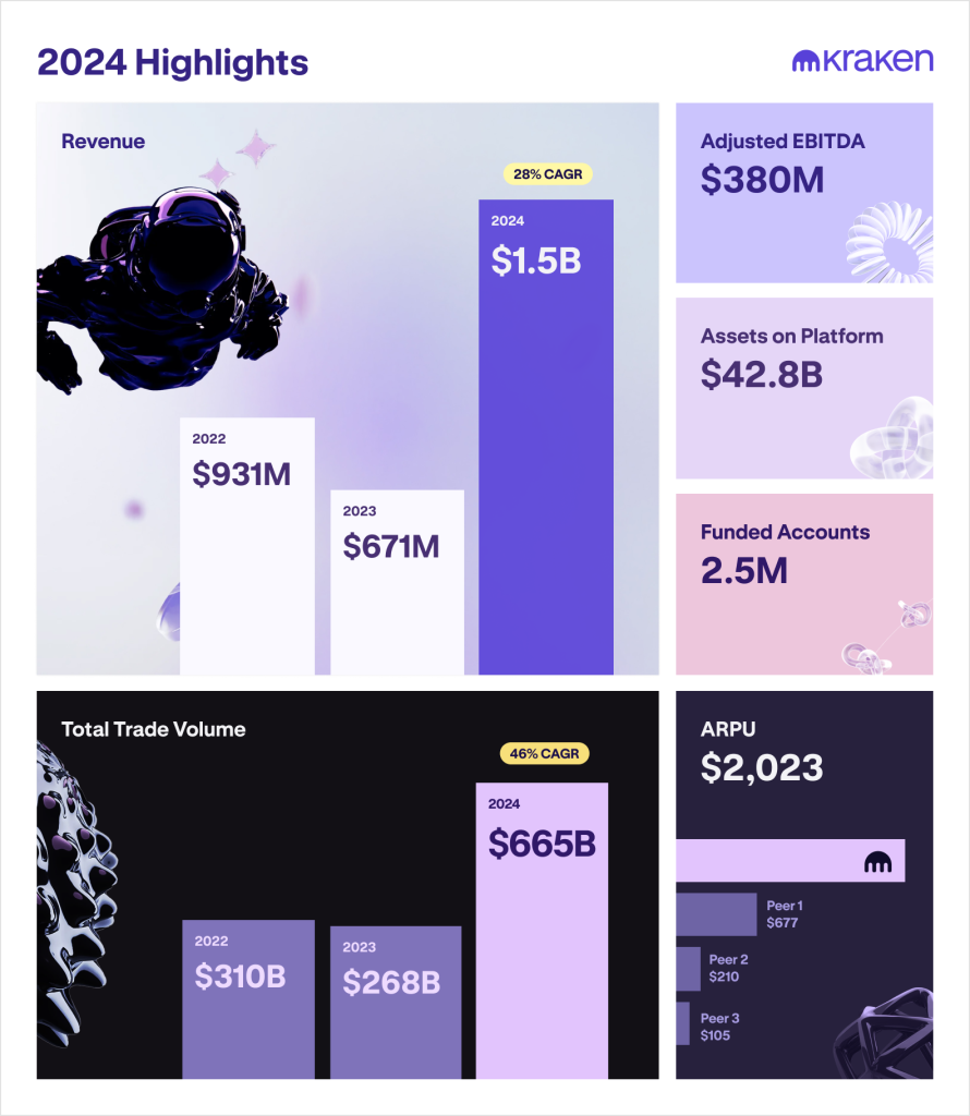 Kraken 2024年报：15亿美元收入，交易量超6650亿美元
