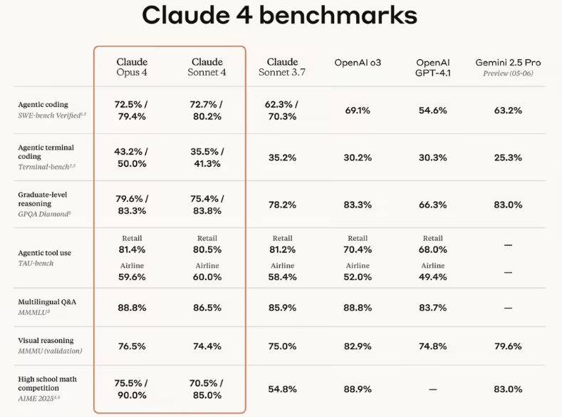 Anthropic发布Claude4系列模型 可连续进行近7小时代码生成