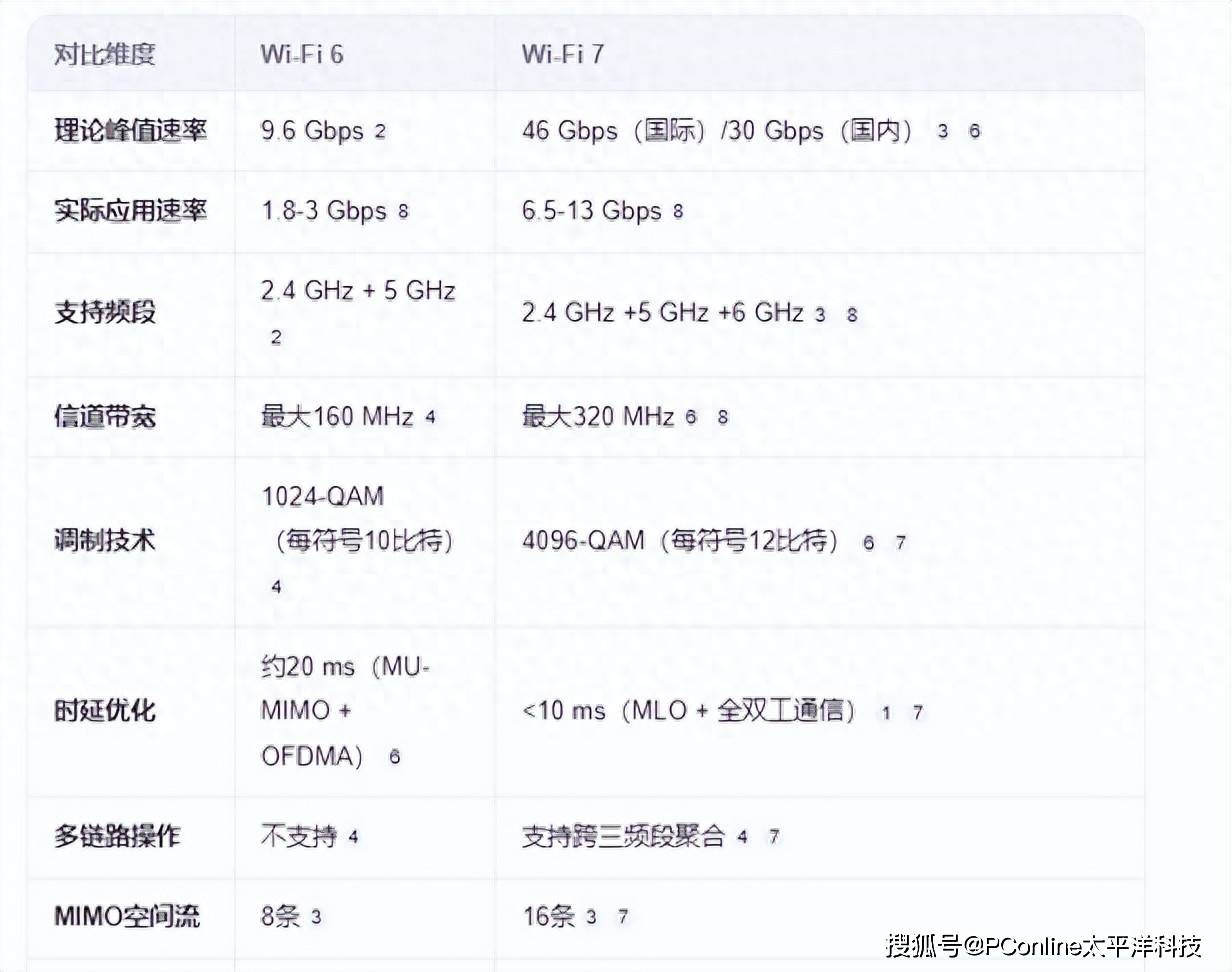 升级WiFi 7路由器言之尚早？不妨先搞懂WiFi 7能带来什么