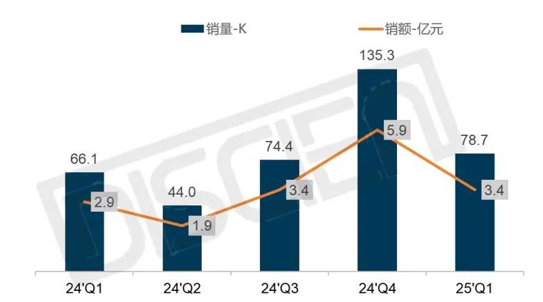 消费级3D打印机市场火爆：销量额双增，一超多强格局凸显