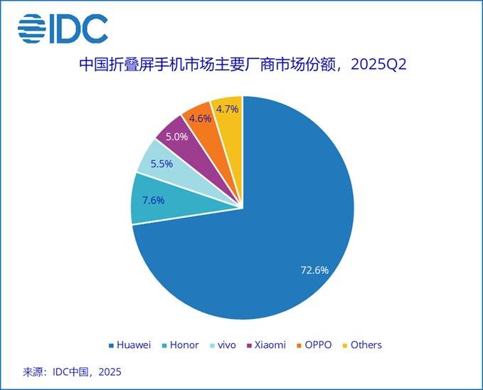 2025Q2中国折叠屏手机市场报告：华为市占率超70%，行业整体下滑14%