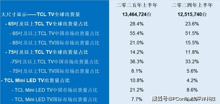 TCL上半年Mini LED电视出货全球第一，Q10L系列成关键利器