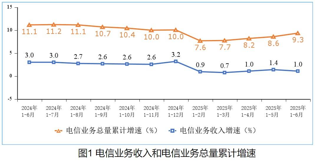 上半年通信业平稳运行，宽带业务发展态势良好