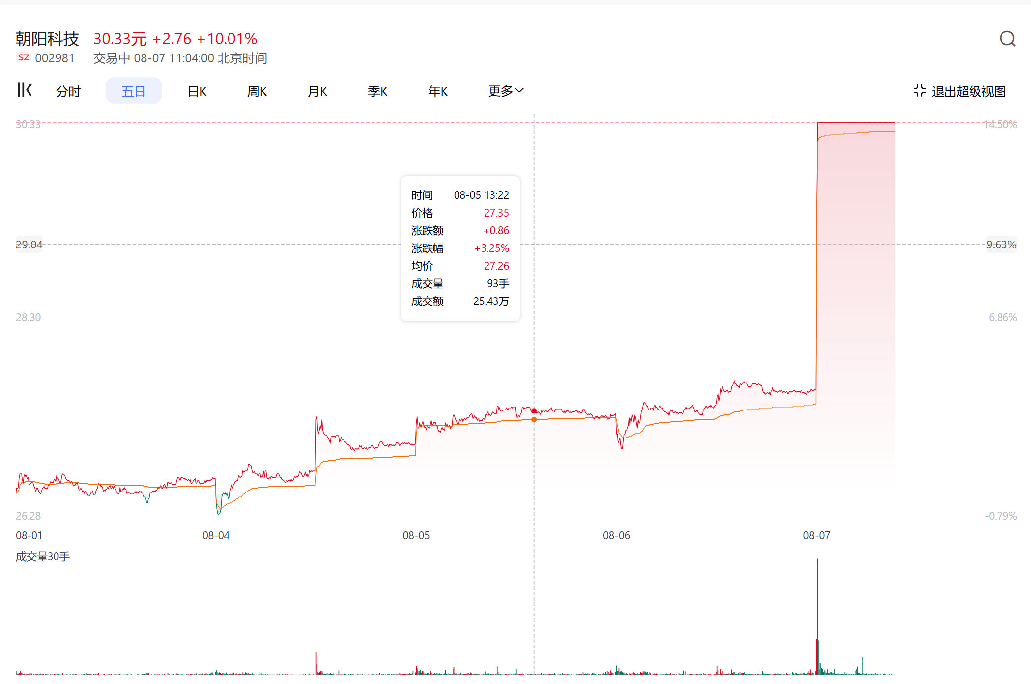 苹果概念股猛涨 产业链多股涨超5%