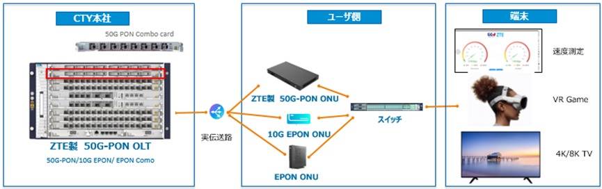 中兴通讯与日本CTY联合完成日本首个对称三合一50G-PON Combo时分方案测试