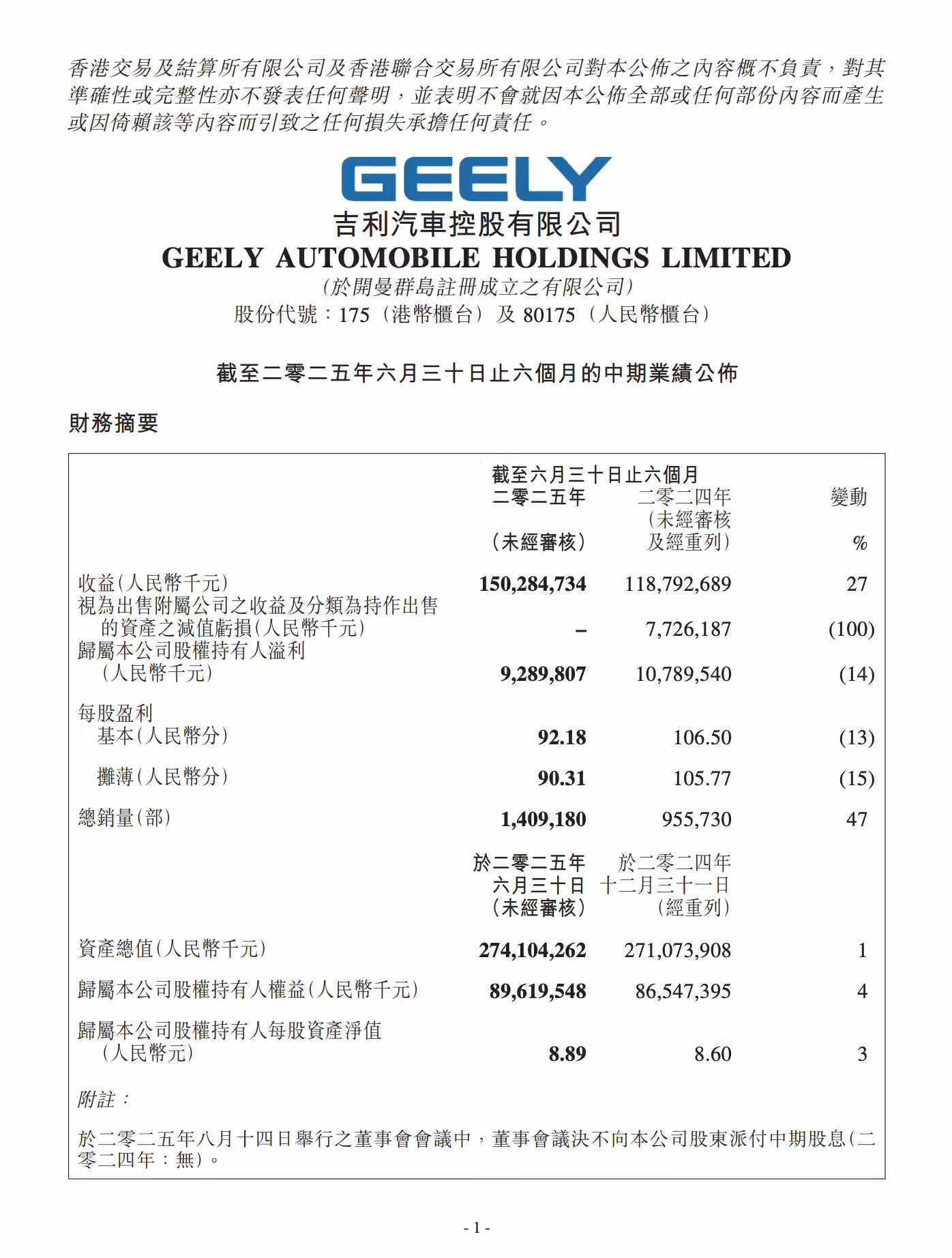 吉利汽车上半年业绩创历史新高：营收首破1500亿大关