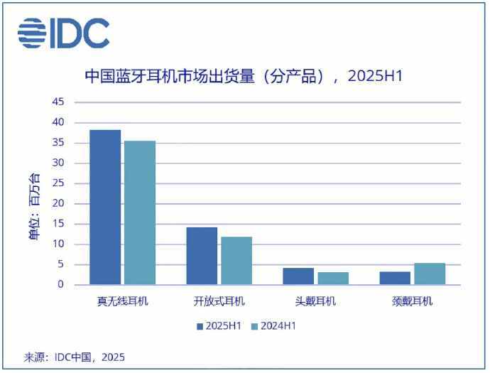 上半年蓝牙耳机市场格局生变：耳夹类产品首超耳挂式
