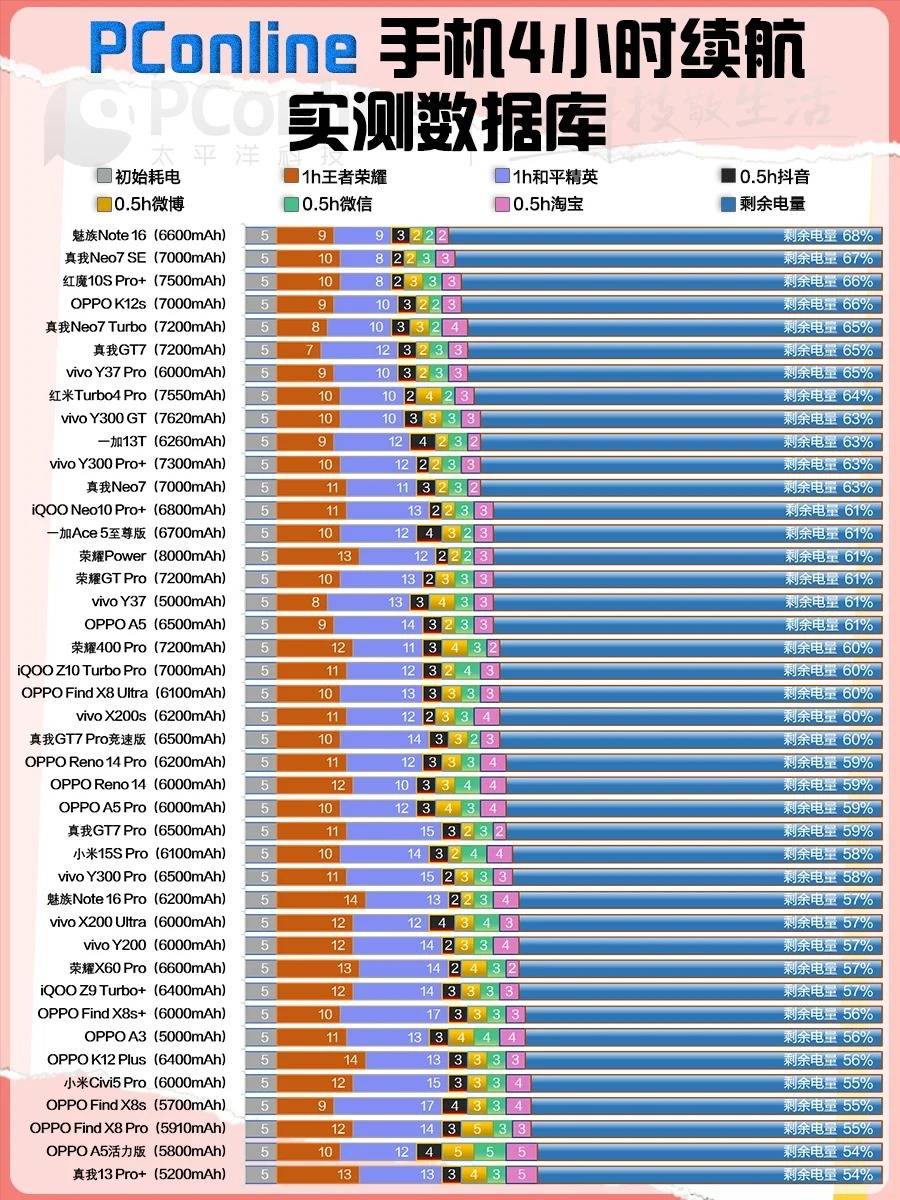 续航焦虑党救星！开学季长续航手机TOP5推荐