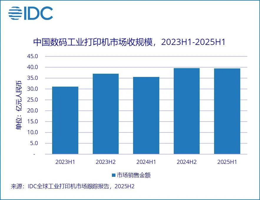 纺织印花机需求暴增76.6%！2025上半年中国工业打印机市场逆势上扬