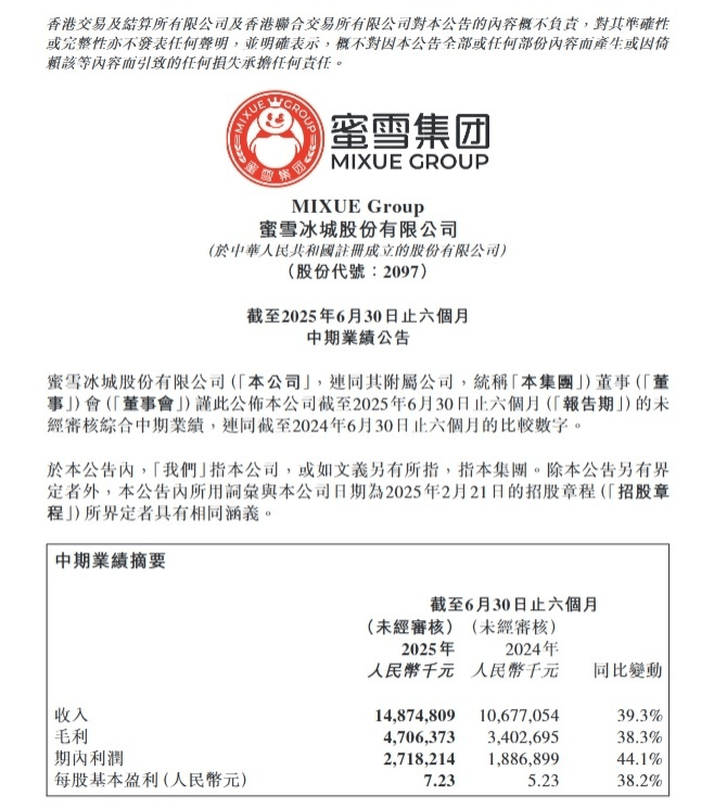 蜜雪冰城上半年净赚27亿 稳居茶饮行业盈利榜首
