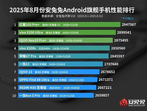 295万分！安兔兔8月性能榜揭晓：红魔10S Pro+碾压式夺冠！