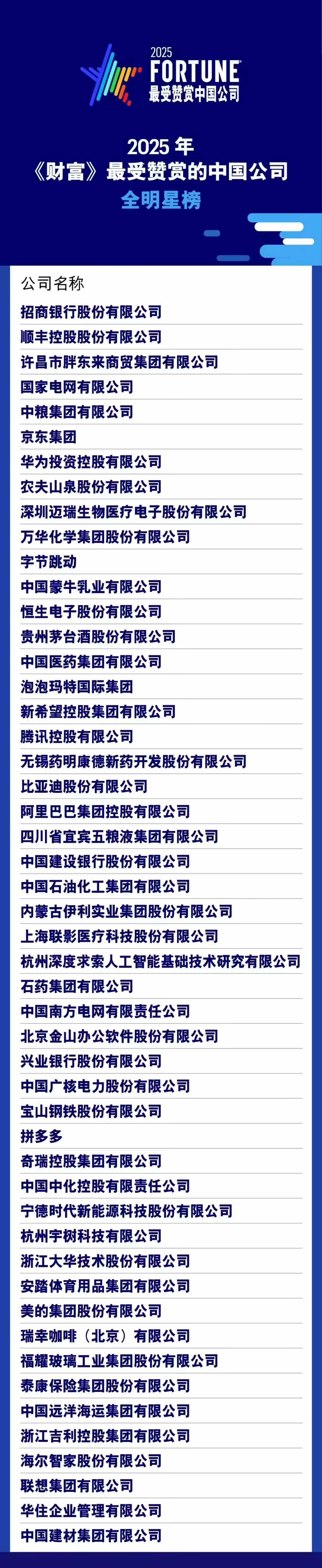 2025年《财富》最受赞赏的中国公司榜单发布 京东、华为、字节跳动等企业上榜