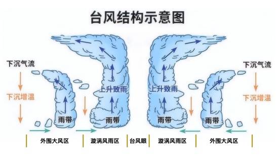 台风来临前艳阳高照?原是“空调外机”效应