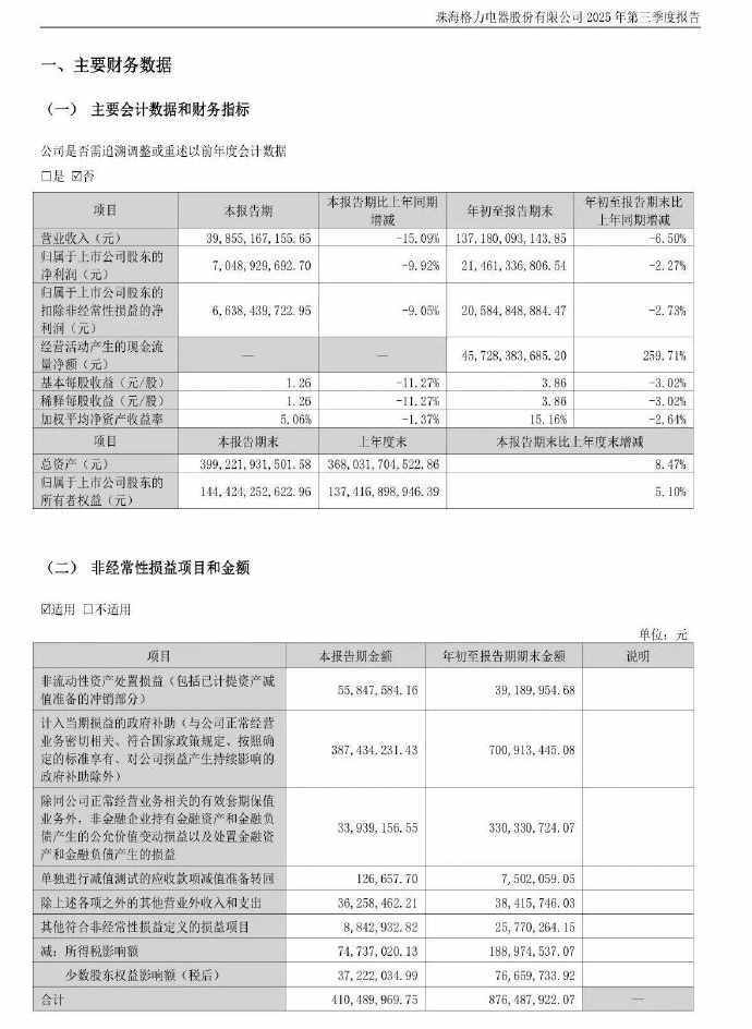 格力电器三季度净利润70.49亿元，前三季度业绩承压