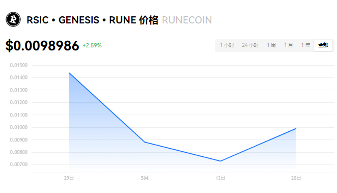 RUNECOIN挖矿教程：新手掘金攻略