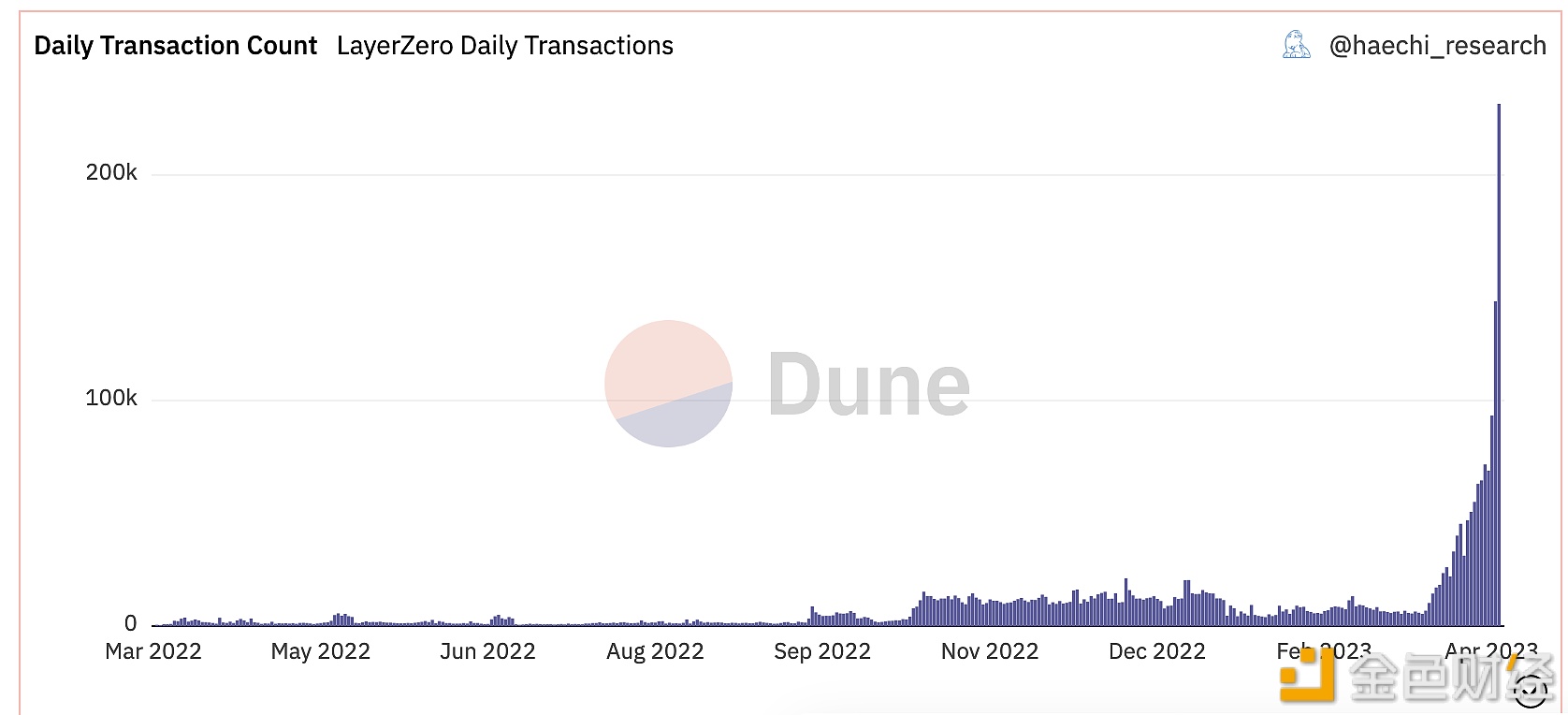 LayerZero交易激增！笔数创新高