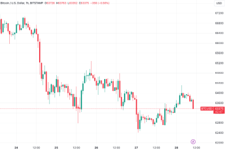 比特币强势反弹：山寨币爆发季要来了？
