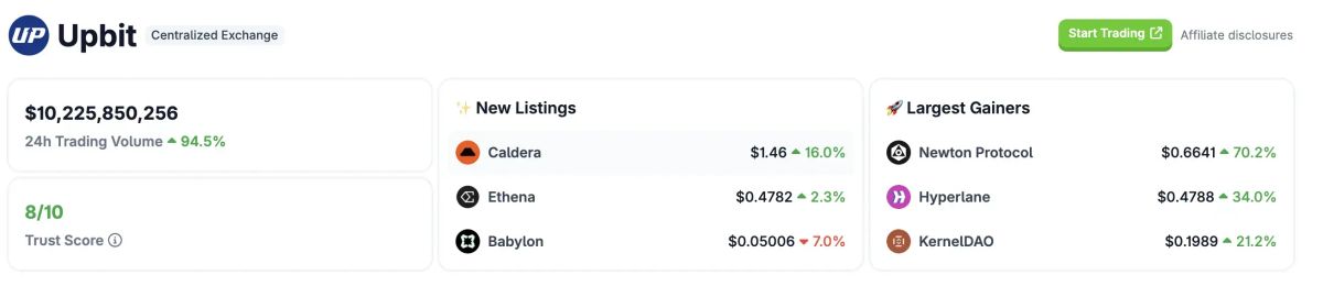 韩国币圈狂飙：Upbit日交易破百亿！