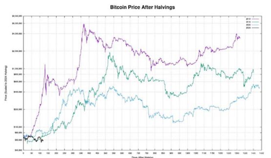 比特币牛市将至：10月启动，目标25万美元