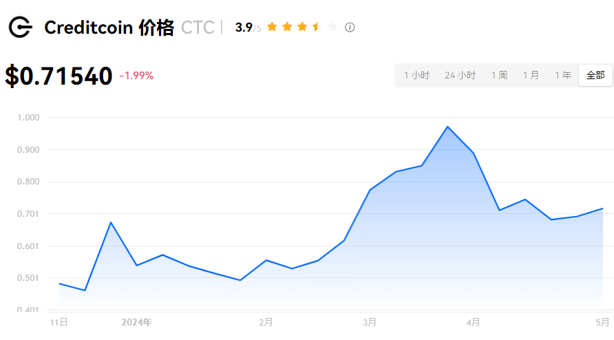 CTC币价格与投资价值分析