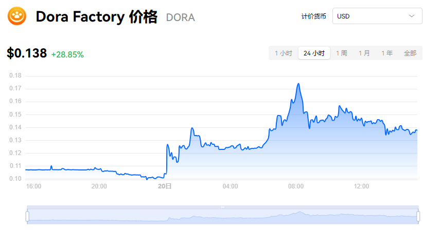 dora币全球通用 涨幅难测