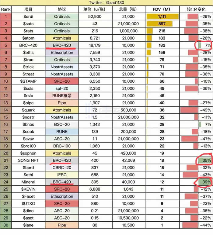BRC-420逆袭：比特币生态回调下的财富密码？