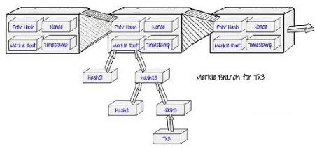 交易验证：区块交易确认的两种方法