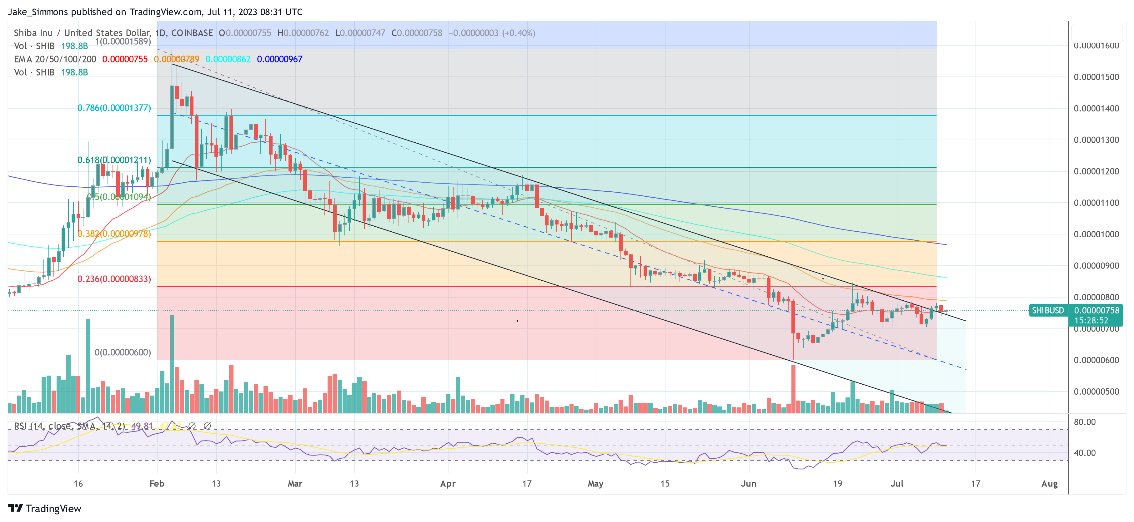SHIB、SOL、MATIC：本周山寨币投资热点