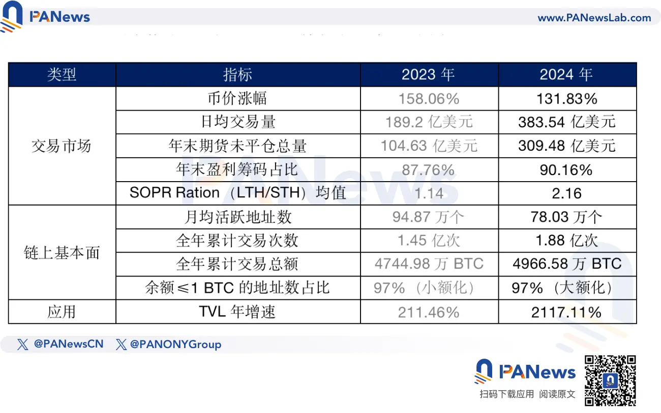 比特币2035年终回顾：涨幅131%，TVL激增21倍